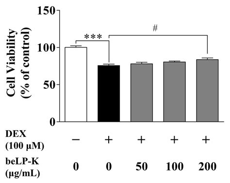 Protective Efficacy of Lactobacillus plantarum Postbiotic beLP-K in a ...