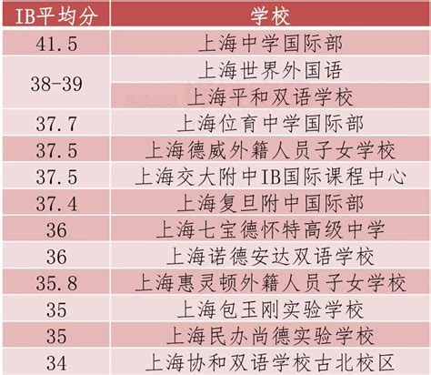上海国际学校IB成绩排名2021（附：北京国际学校IB分数）