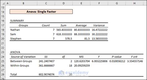 Image result for One Way Anova Using Excel