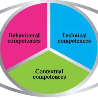 Image result for Project Management Competencies Examples