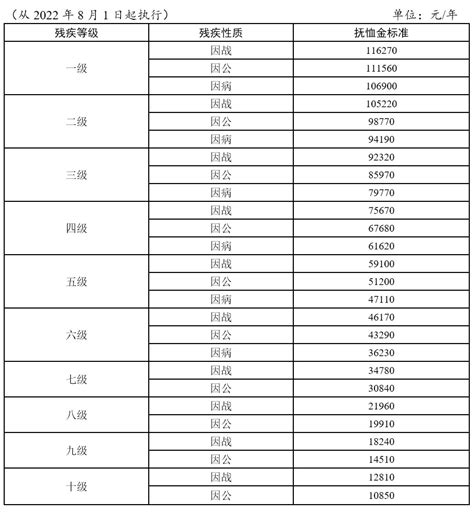 退役军人事务部 财政部关于调整部分优抚对象等人员抚恤和生活补助标准的通知_法律法规_政策文件_常德市退役军人事务局_常德市人民政府门户网站