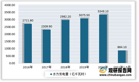 2021年四川水电市场整体呈现增长趋势 发电量与装机量均为全国第一大省_观研报告网