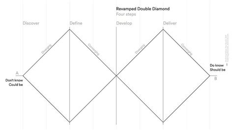 Design Thinking Double Diamond Model 的图像结果