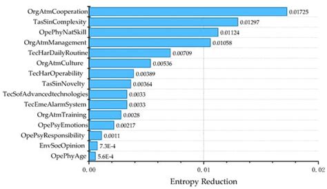 A Modeling of Human Reliability Analysis on Dam Failure Caused by ...