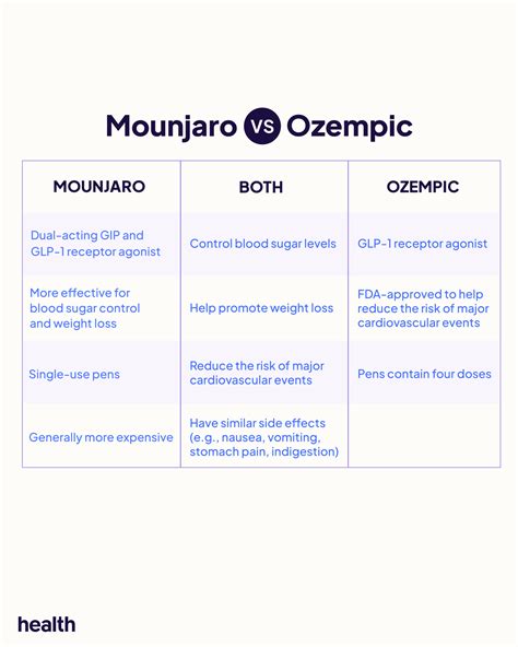 Why Is Mounjaro Better Than Ozempic