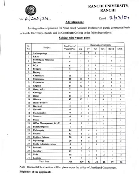 रांची विश्वविद्यालय में 321 असिस्टेंट प्रोफेसर की भर्ती, जल्द करें ...