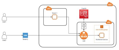 Image result for Machine to Machine Authentication
