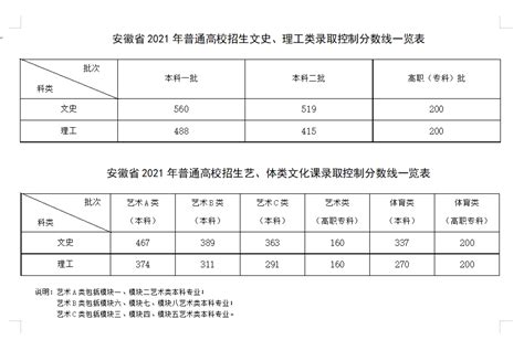 安徽：2021高考批次线公布 一本文史560 理工488 —中国教育在线