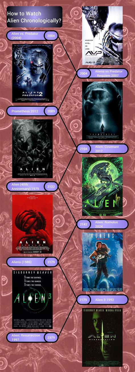 Image result for Alien Movie Timeline