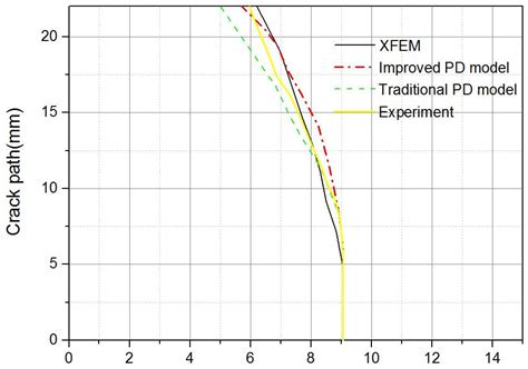 Crack Growth Simulation of Functionally Graded Materials Based on ...