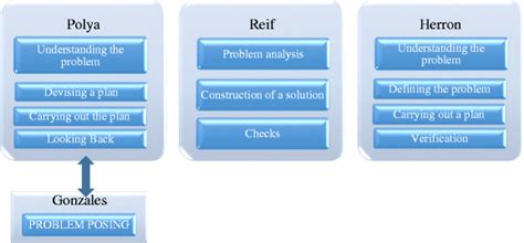 Image result for Problem Solving in Mathematics