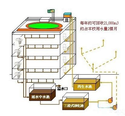 雨水收集池在雨水收集系统中的应用及其特点 - 江苏爱斯格环保