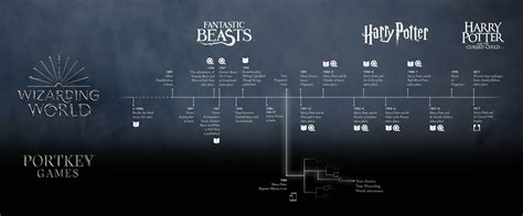 Linea De Tiempo Saga Harry Potter – DXNVVP