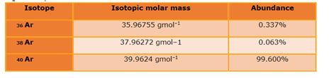 Use the data given in the following table to calculate the molar mass ...