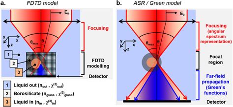 Image result for FDTD Energy Flow