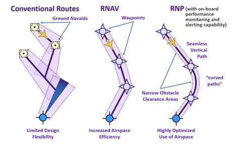 RNAV Approach Procedures 的图像结果