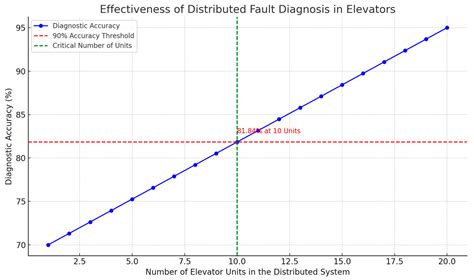 Research on Distributed Fault Diagnosis Model of Elevator Based on PCA-LSTM
