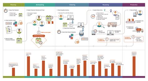 Image result for Detailed Process Map Examples