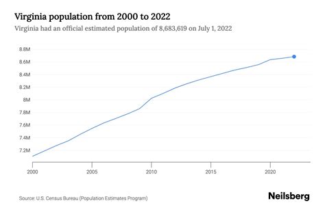 Virginia Population by Year - 2023 Statistics, Facts & Trends - Neilsberg