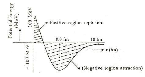 (a) Draw a plot showing the variation of potential energy of a pair of ...