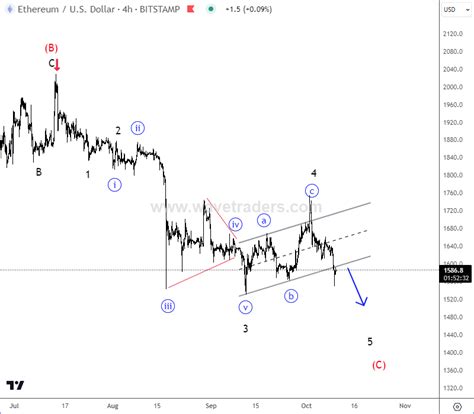 Ethereum Can Be In Final Stages Of A Correction - Wavetraders