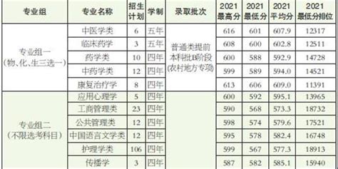 天津2022年本科批普通高校招生最低分统计Excel表格 - 哔哩哔哩
