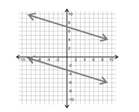 Image result for Formula for Distance Between Two Parallel Lines