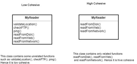 Image result for Cohesion of a Module in Java