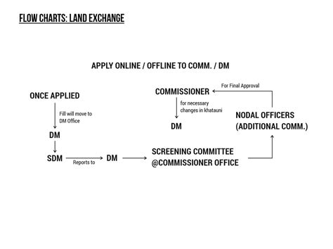 Land Exchange, Meerut Mandal