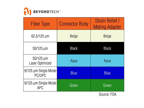 Image result for Fiber Standard Color Code