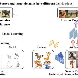 Image result for Domain Generalization