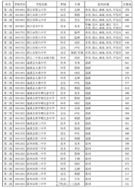 2018年广东湛江中考分数线（已公布）