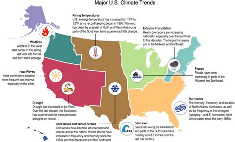 Major U.S. Climate Trends – Bifrost