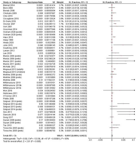 Rifabutin for the Treatment of Helicobacter pylori Infection: A Review