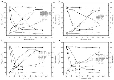 Comparative Study of Flavonoid Profiles, Antioxidant, and ...