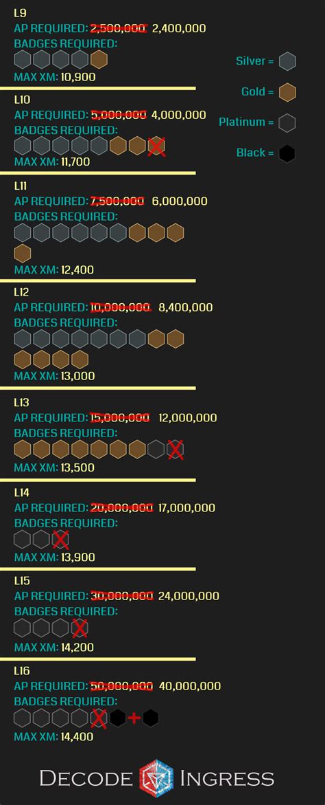Ingress si aggiorna introducendo i nuovi livelli e gli Ultra Strike per ...