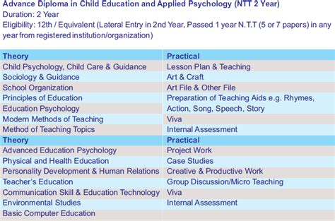 Advance Diploma in Child Education and Applied Psychology (NTT 2 Years ...