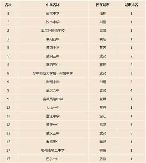2021年湖北省高中排名一览 哪些高中比较好-【中国教育网】