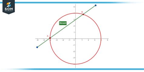 Image result for Secant Unit Circle
