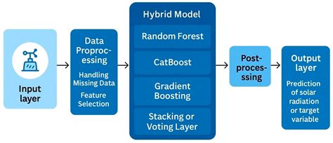 AI-Based Virtual Assistant for Solar Radiation Prediction and ...