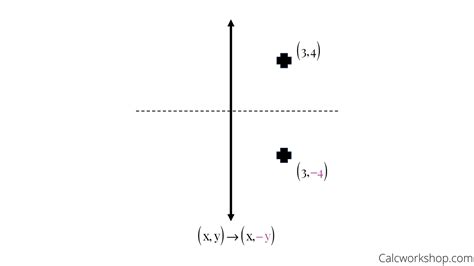 Image result for Function Reflection across Origin