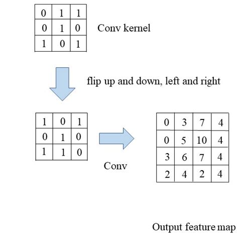 Image result for Transpose Convolution