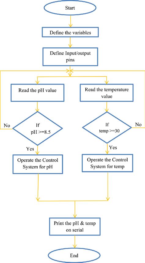 Image result for Algorithm Arduino Example