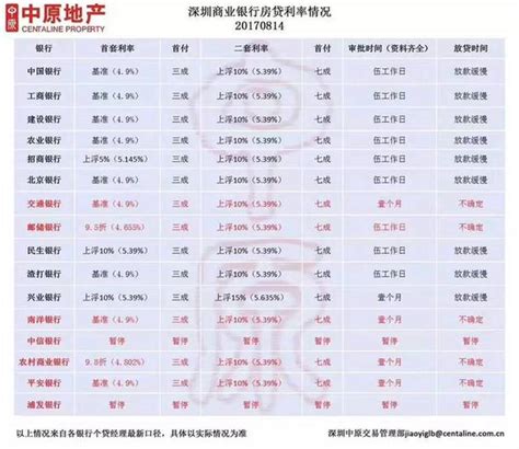 深圳二套房首付四成？深圳2015年10月房贷新的利率一览-深圳房天下