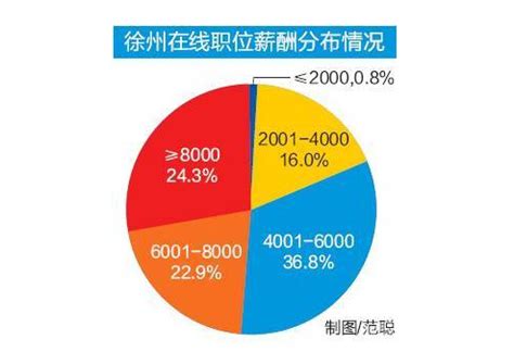 2023年徐州最新平均工资标准,徐州人均平均工资数据分析