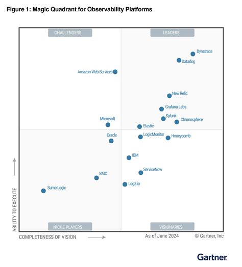 Gartner® Magic Quadrant™ 2024 for Observability Platforms