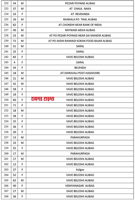 अलिबाग तालुक्यात आज 293 रुग्णांची कोरोनावर मात - Raigad Times