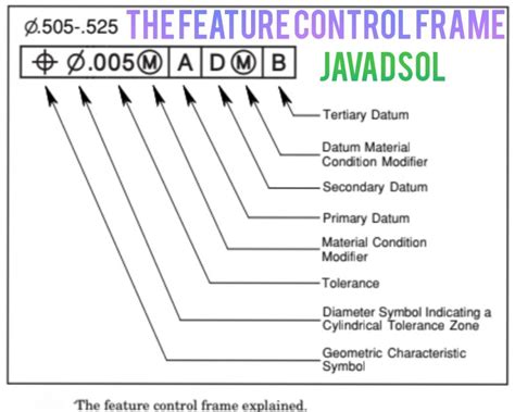 Image result for The ISO Feature Control Frame