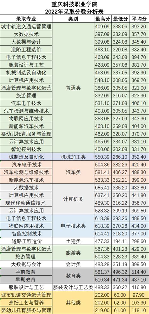 2023年重庆市高等职业教育分类考试分数线参考（重庆科技职业学院2022年各专业录取最低分）@23年考生来看！