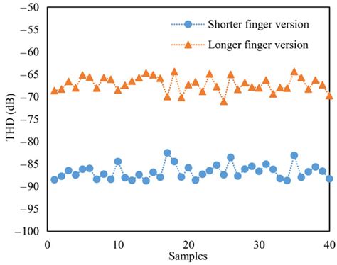 A Study on the Harmonic Distortion of Seismic-Grade Sigma-Delta MEMS ...